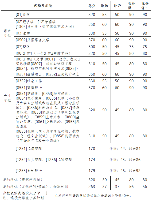 2021考研34所自主劃線分?jǐn)?shù)線：哈爾濱工業(yè)大學(xué)2021年碩士研究生招生考試復(fù)試基本線