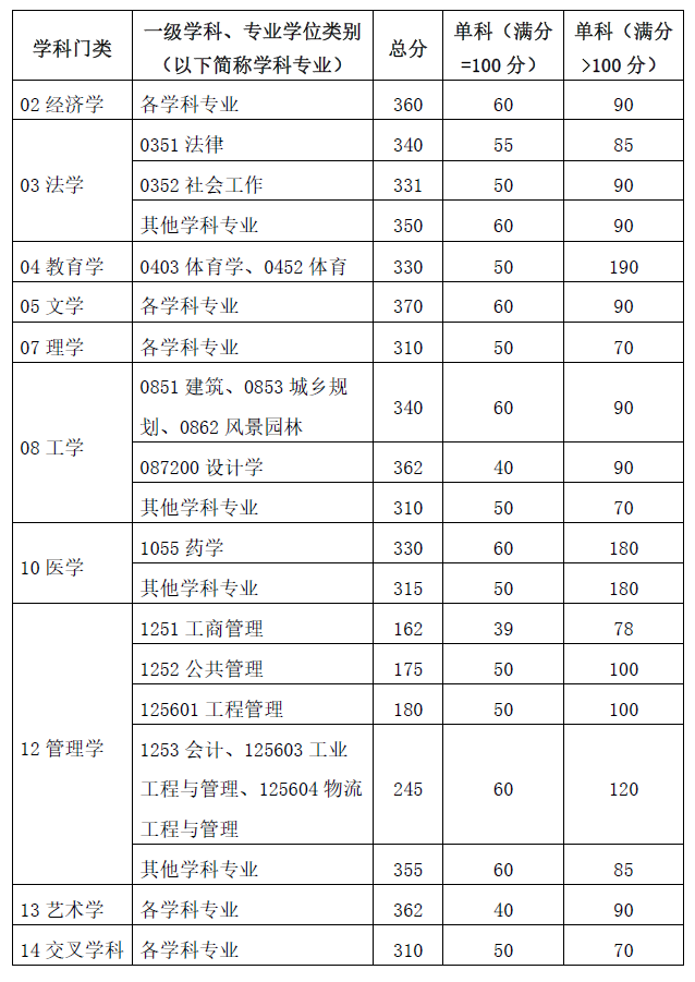 2024考研34所自主劃線院校分數(shù)線：華南理工大學2024年碩士研究生招生考試考生進入復試的初試成績基本要求