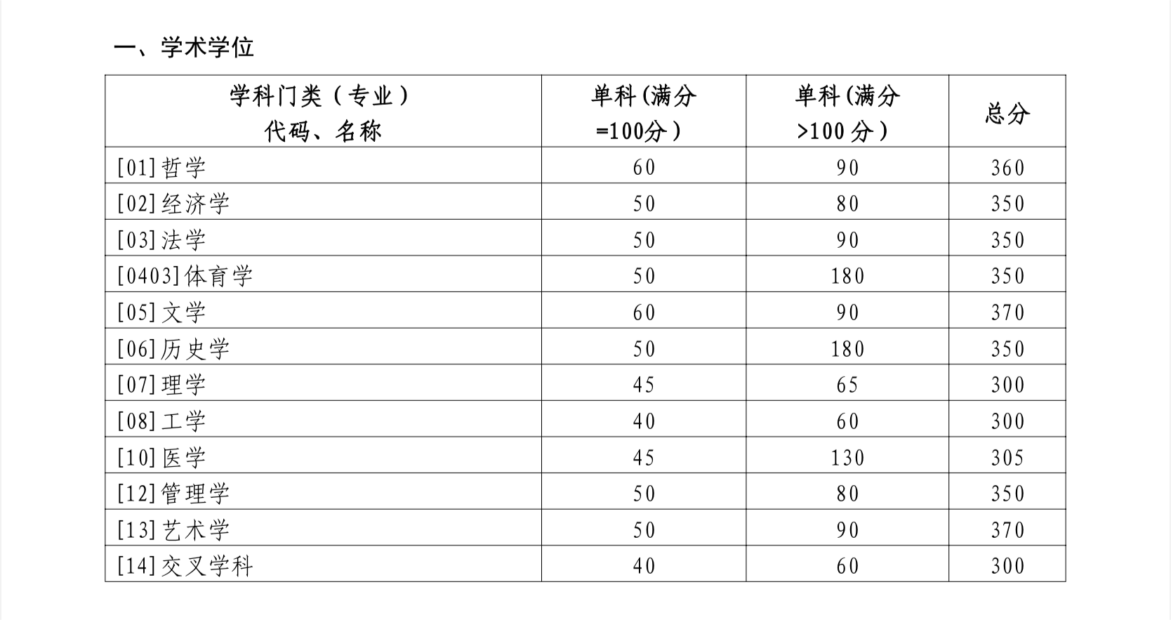 2024考研34所自主劃線院校分數(shù)線：山東大學(xué)2024年碩士研究生招生考試考生進入復(fù)試的初試成績基本要求
