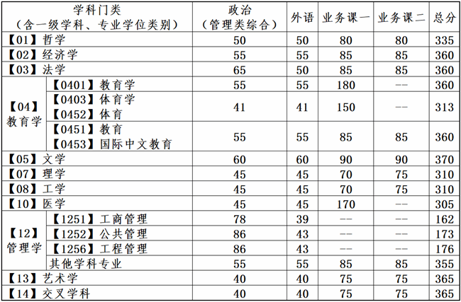 2024考研34所自主劃線院校分數(shù)線：大連理工大學(xué)2024年全國碩士研究生招生考試考生進入復(fù)試的初試成績基本要求