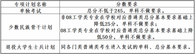 2024考研34所自主劃線院校分數(shù)線：大連理工大學(xué)2024年全國碩士研究生招生考試考生進入復(fù)試的初試成績基本要求