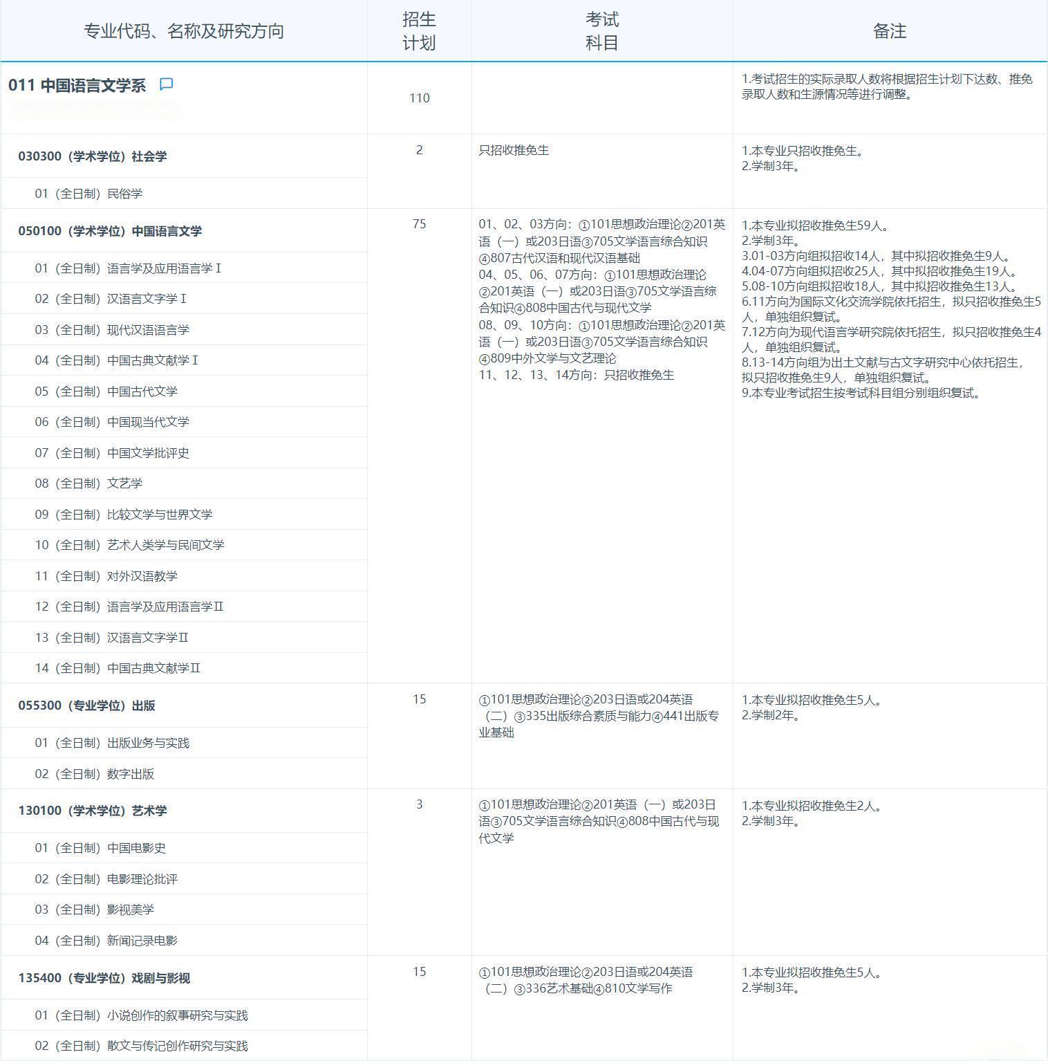 2025考研專業(yè)目錄：復(fù)旦大學(xué)中國語言文學(xué)系2025年招收攻讀碩士學(xué)位研究生專業(yè)目錄